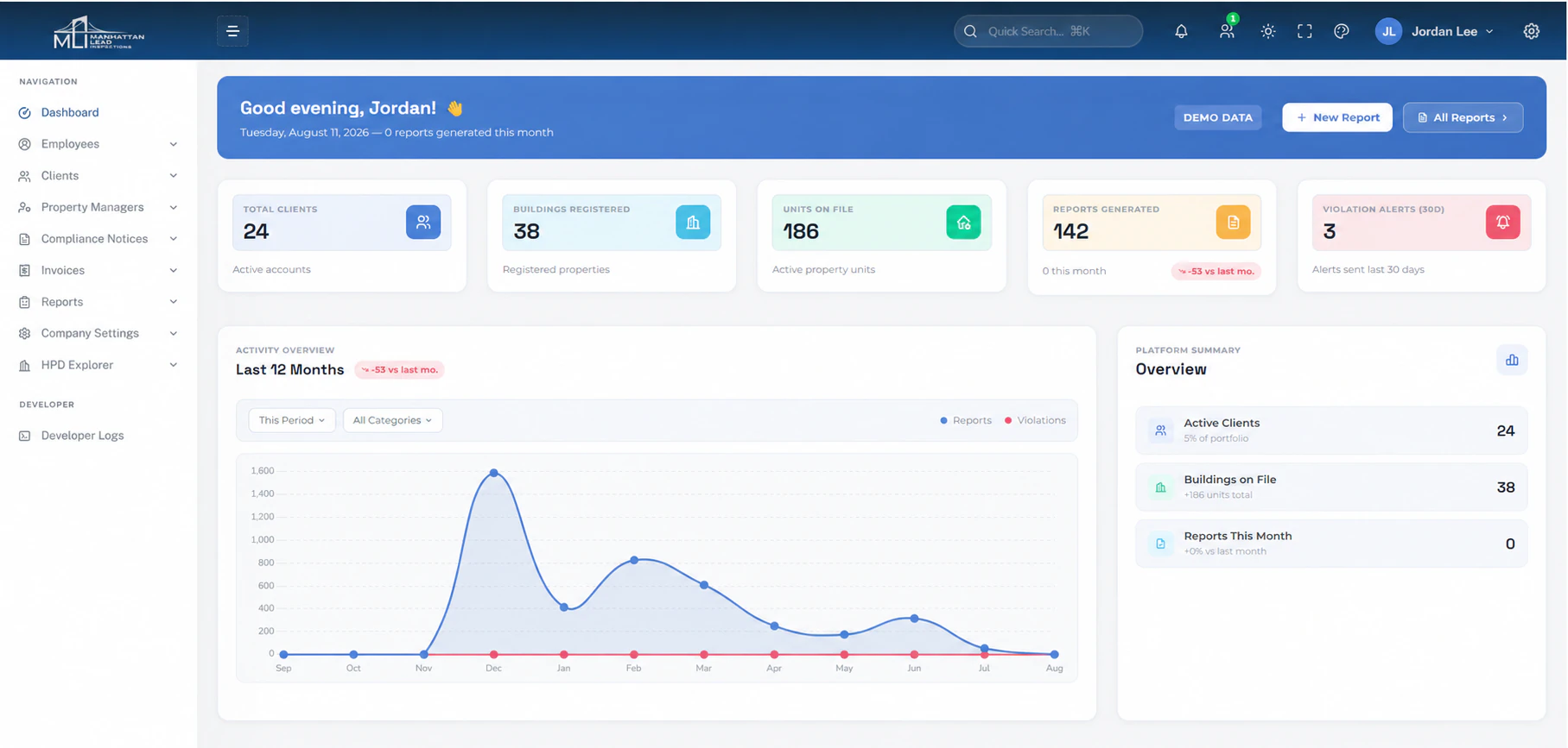 Manhattan Lead platform dashboard with fictional demonstration data