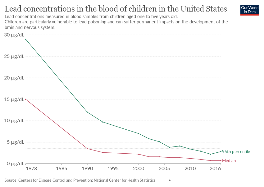 chart on concentration of lead in the blood of children in the United States